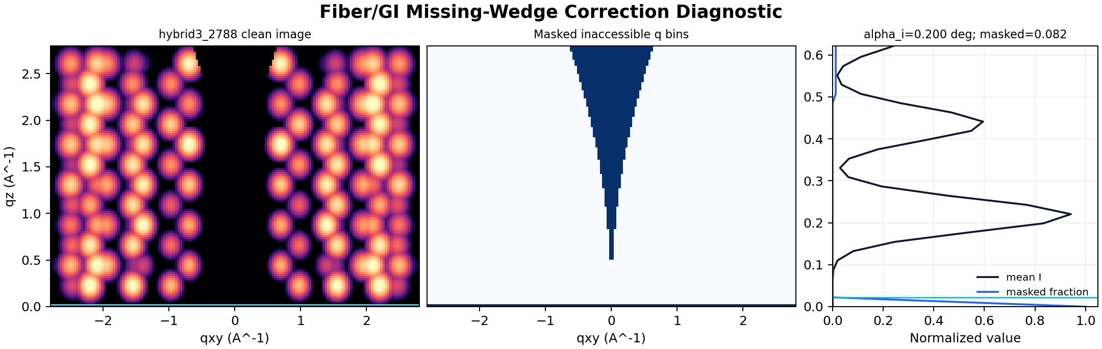 Missing-wedge correction diagnostic